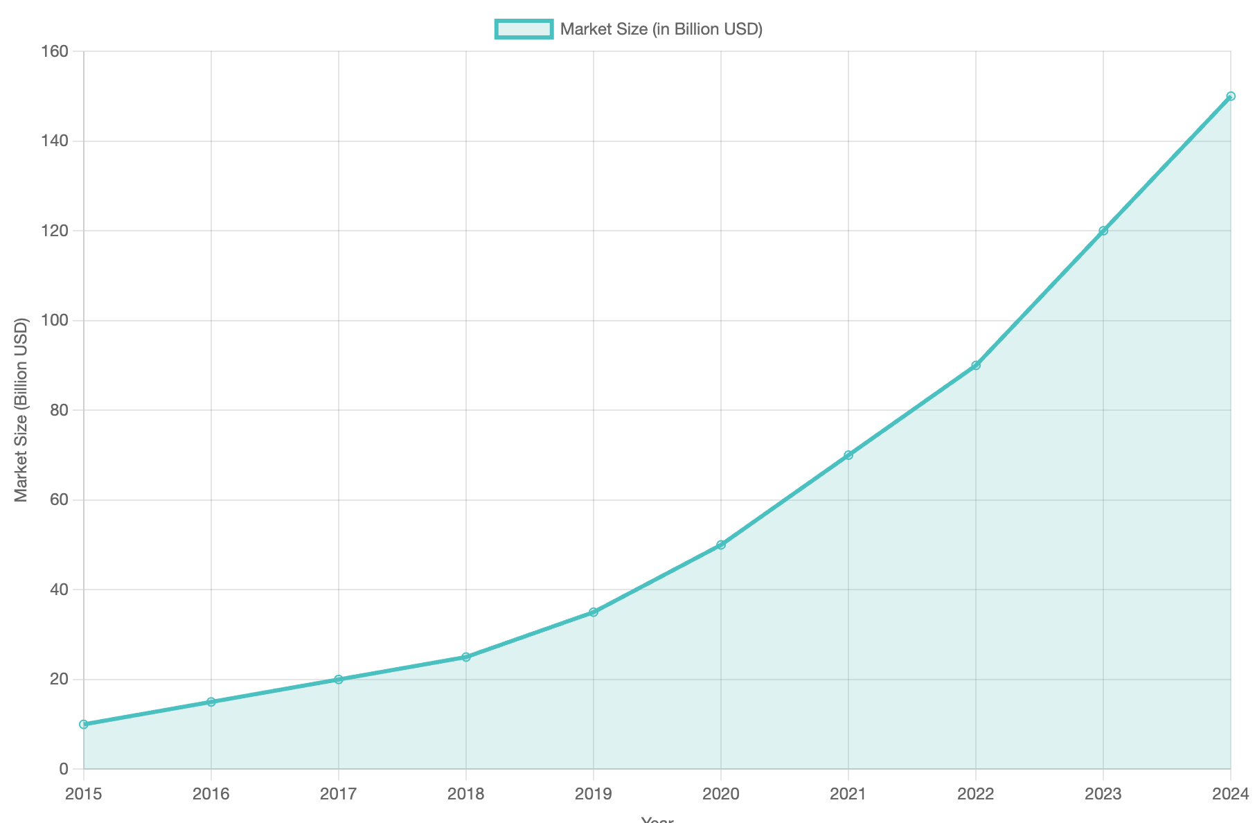 Crecimiento del mercado de herramientas de marketing con IA