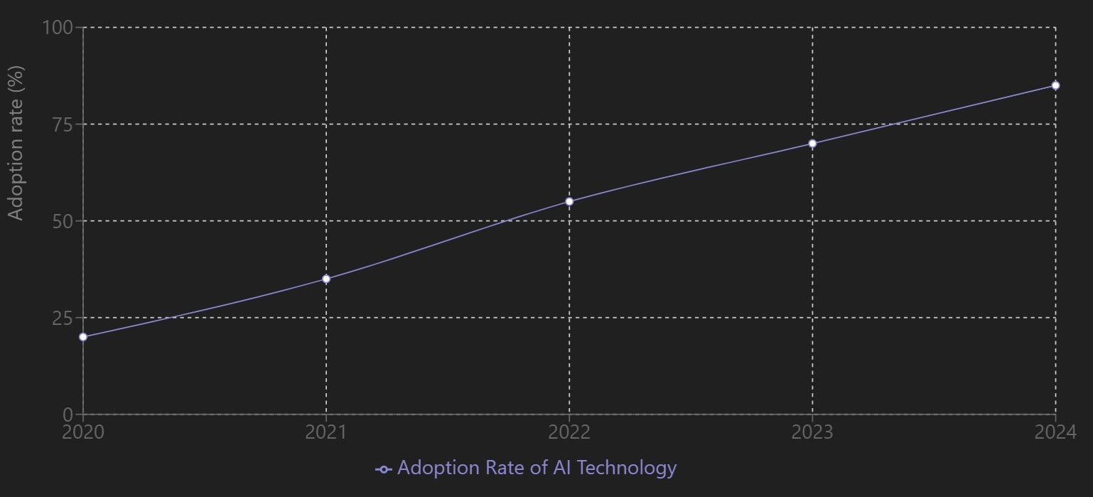 AI Employee Adoption Rate Estimation