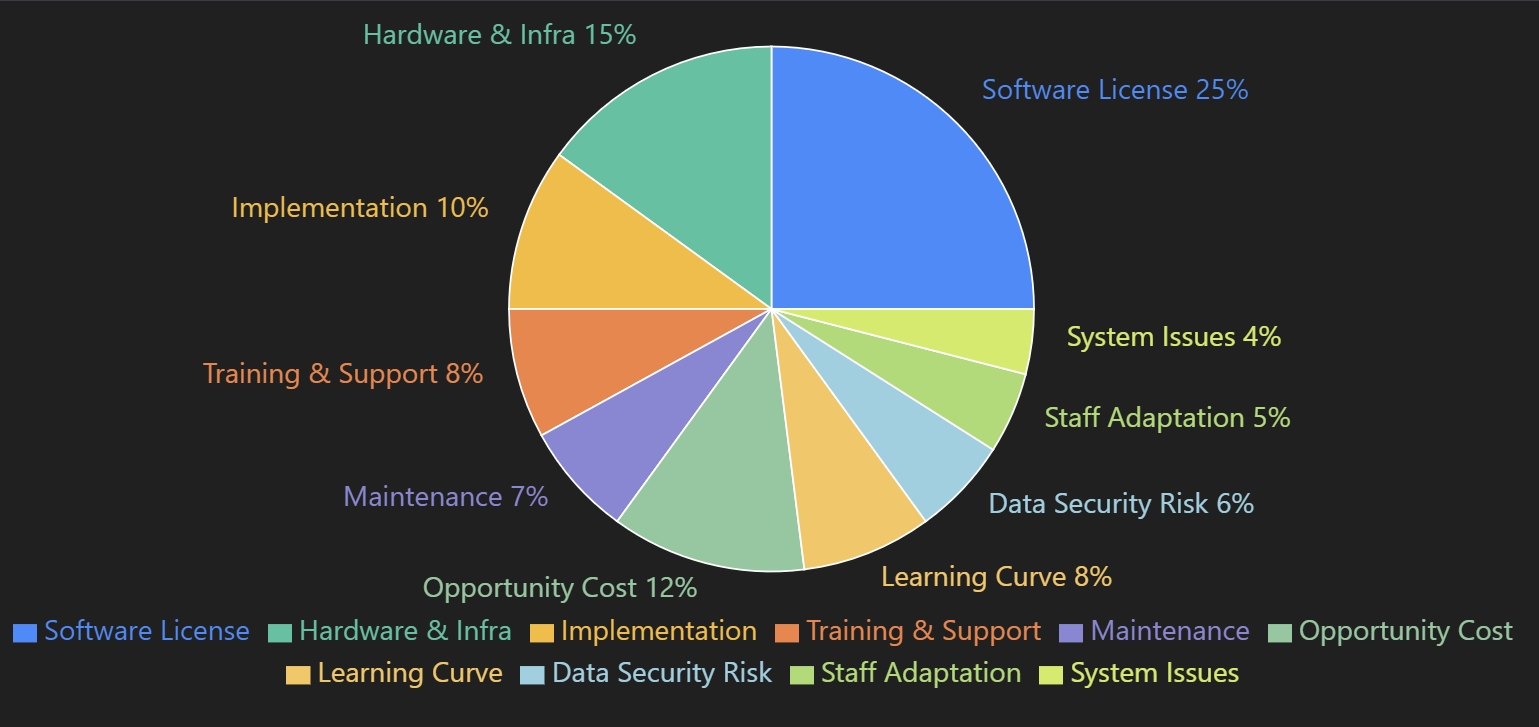 Pie chart of AI employee investment cost composition, including explicit and implicit costs