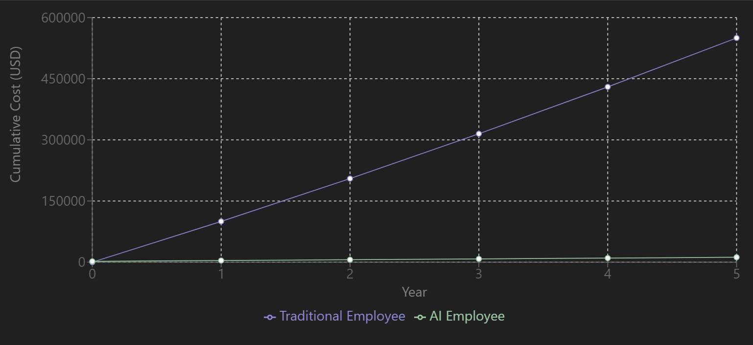 5-Year Cost Comparison of Traditional Employees vs AI Employees