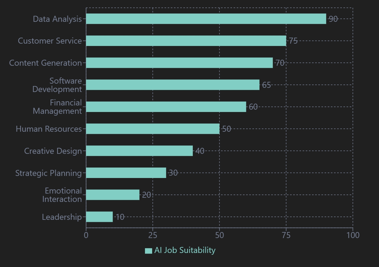 Degree of suitability for AI employees in different positions