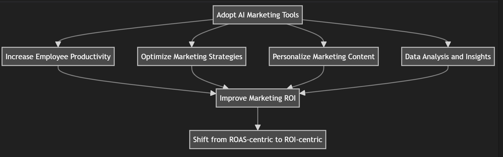 Ejemplos de escenarios de uso de empleados de IA en el campo del marketing