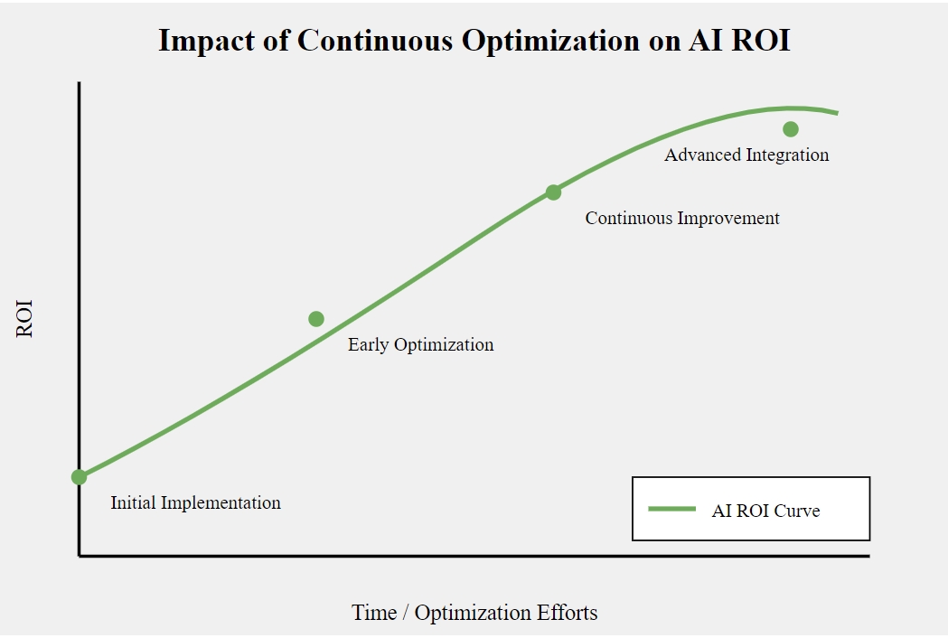 持续优化对 AI 员工 ROI 的影响示意