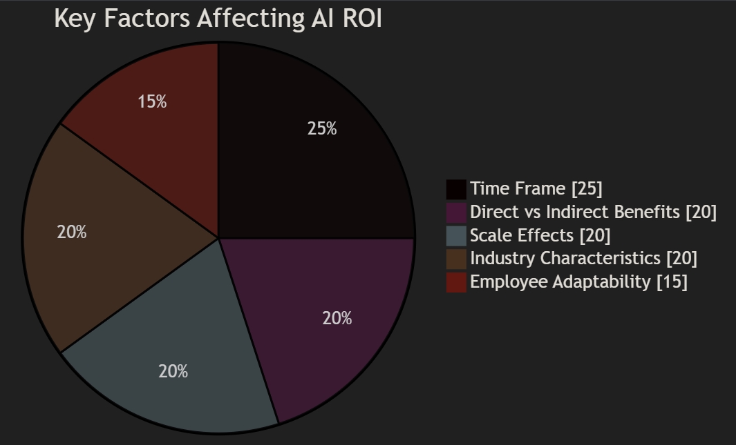 Key factors affecting AI ROI weight analysis