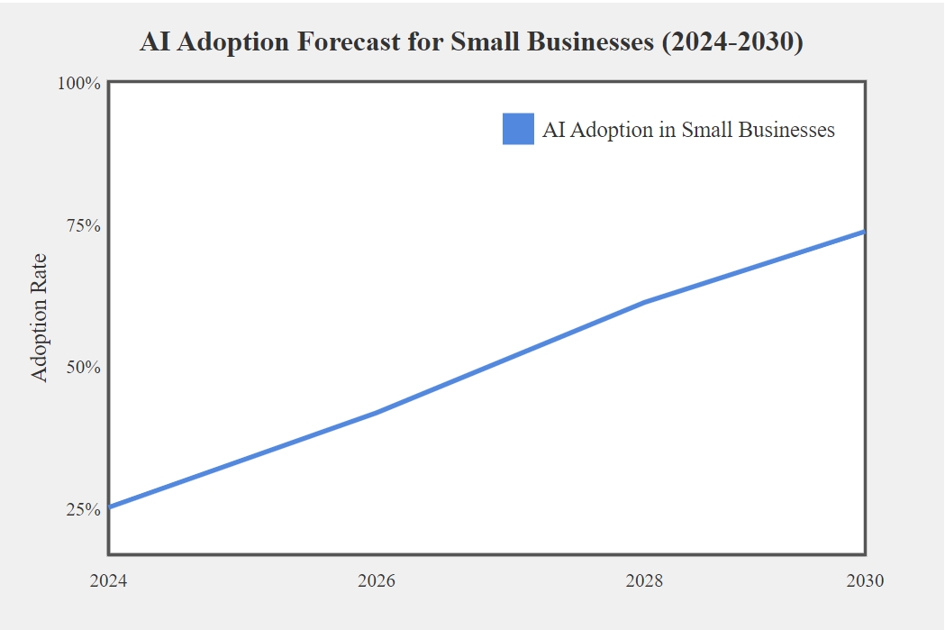 AI adoption rate estimation for small businesses 2024-2030