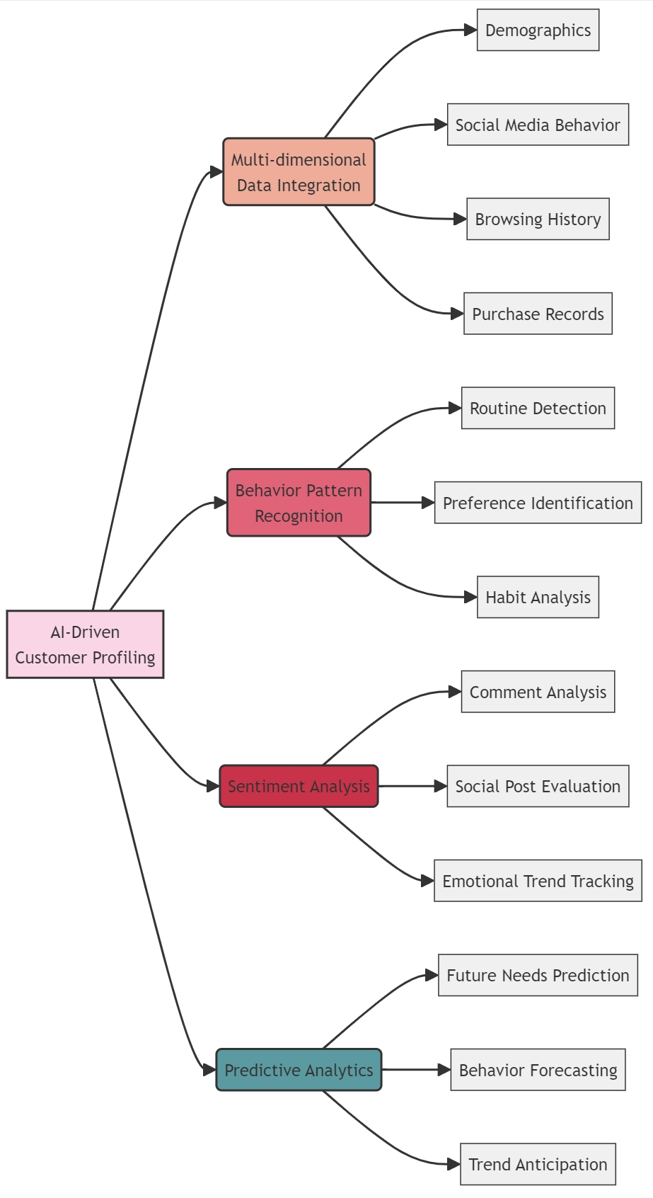 Proceso de análisis multidimensional de perfiles de clientes impulsado por IA