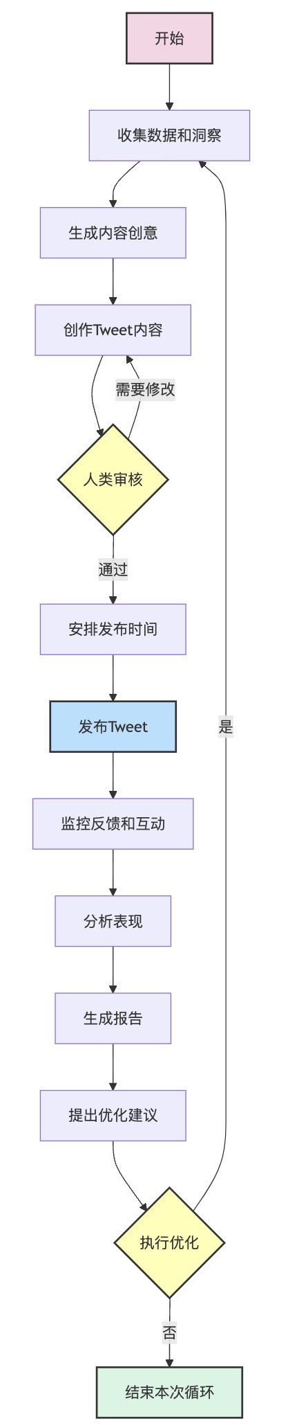 AI营销员工的24/7工作流程