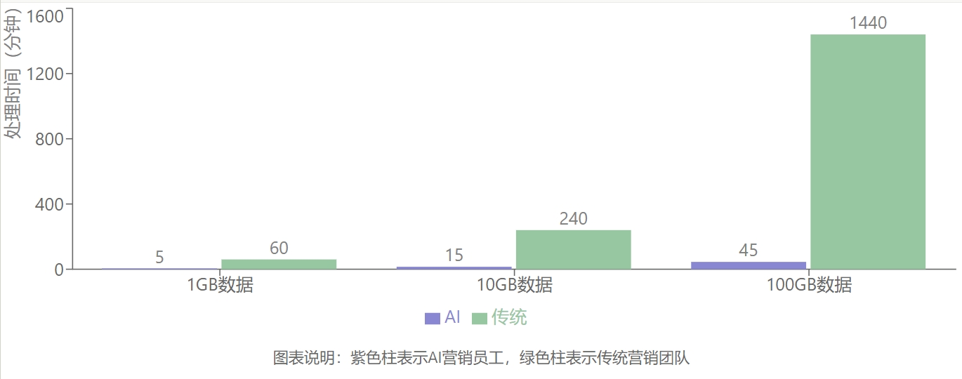 Comparison of data processing speed between AI marketing employees and traditional marketing teams