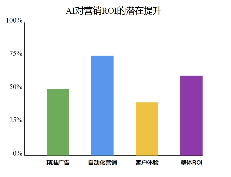 Percentage increase in ROI after adopting AI marketing employees